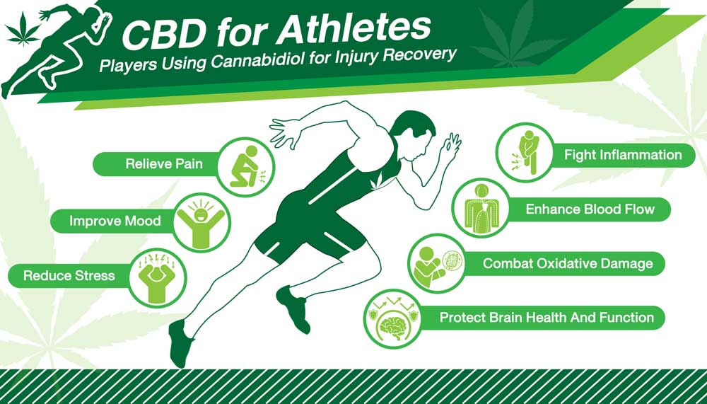 Professional Athletes and CBD